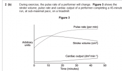 Use Figure 3 to explain the term cardio-vascular drift. (3 marks)