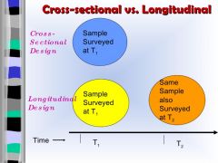 A longitudinal study is an observational research method in which data is gathered for the same subjects repeatedly over a period of time