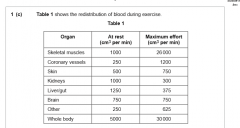 Using Table 1, explain why performers should not eat immediately before exercise. (2 marks)Jan 2013