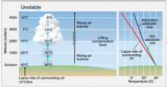 >Rising air warmer
          > Rising air same temp
>Rising air cooler