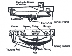 -Hydraulic Shock Absorber
-Leaf Spring
-Front Axle Hanger
-Vehicle Frame
-Bearing Plates
-Spring Shackle 
-Tourque Rod
-Main Spring
-Axle