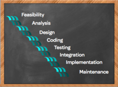 Feasibility, Analysis, Design, Coding, Testing, Integration, Implementation, Maintenance. 

Easy way to remember this?  Fred And Dave Code Together In Icy Minnesota

Fred - Feasibility
And - Analysis
Dave - Design
Code - Coding
Together - ...