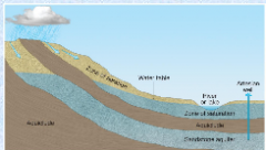 -Water beneath land surface worldwide
-More than half found within 800 meters of the surface
-Precipitation or water basins are the sources
-Quantity held depends on porosity and permeability
-Aquifers and aquicludes