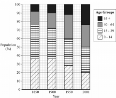 What percentage of the population was aged between 40 and 64 in 1950? (1)