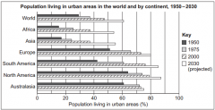 Explain the differences in urban growth between the richer parts and poorer parts of theworld (3)