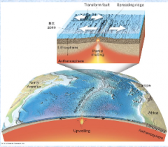 -Plates move away from each other


-Asthenosphere wells up in the plate opening


-Represented by a midocean ridge


-Associated with shallow-focus earthquakes and volcanic activity


-Constructive


-Continental rift valley, proto-ocean