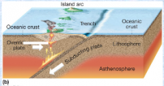 -Subduction results in undersea trench formation


 


-Deep and shallow earthquakes


 


-Island volcanic arc