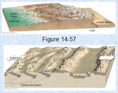 -Tilted fault-block mountains;  one side of the fault block is tilted steeply relative to the other


-Horst: uplift of a land block between two parallel faults


-Graben: downthrown land block between two parallel faults