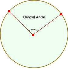 an angle formed by two radii. The vertex is on the center point.
