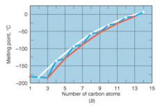 - increases with increased molecular weight, but not as smooth as boiling point (blue)


- however is smoother when even and odd carbon chains graphed separately


- Even number carbon alkanes pack more closely in crystalline state, so they ha...