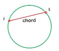 Line segment whose endpoints are the circle.