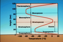 The boundary between the stratosphere and the mesosphere.