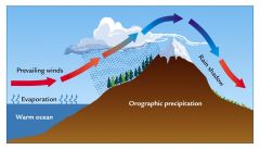Precipitation created when an air mass rises to cross a mountain barrier.