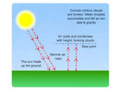Precipitation caused on hot summer days, when heated land causes the air above it to rise by convection. As the air rises, it cools and condensation occurs. Rain or hail may fall from thunderclouds that build up.