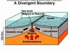 When two tectonic plates move away from each other