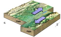 When two tectonic plates don't move toward or away from each other, just move beside each other. Cause of earthquakes.