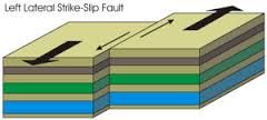 When a horizontal fault occurs.
