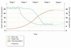 The DTM (Demographic Transition Model)
What is Stage 1, 2 & 3 of population growth that countries go through according to this model?