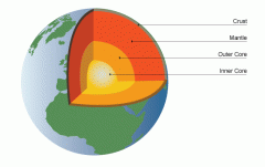 Core
Outer Core
Mantle
Crust