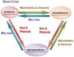 The Rock Cycle is a group of changes. 


Igneous rock can change into sedimentary rock or into metamorphic rock.


Sedimentary rock can change into metamorphic rock or into igneous rock.


Metamorphic rock can change into igneous or sedimentary ro...