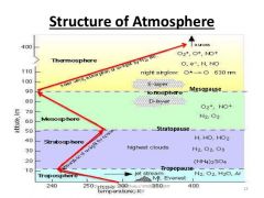 the interface between the stratosphere and the ionosphere.