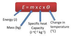 A measure of the energy required to raise the temperature of 1 kg of material by 1°C.
