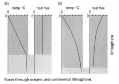 Oceansk - ca.100% basalt 

⇒ ingen radioaktiv decay 

⇒ stabil geoterm og kontinuerlig heat flux
Kontinental - avhenger av ulike K 

⇒ mindre stabil.
