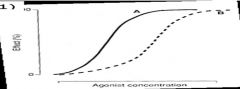 "(1) – Competitive antagonistThe curve shown in A is the agonist effectof a drug in the absence of an antagonist.Curve B shows the effect in the presenceof a fixed concentration of an antagonist."
