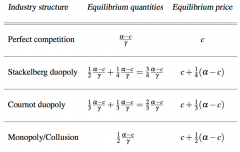 So total equilibrium quantity gets smaller as we move toward monopoly, and the equilibrium price gets larger.