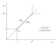 Unique Bertrand-Nash equilibrium is where both firms price at marginal cost
- Best response functions intersect at pᵢ = pj = c
- So in equilibrium, both firms price at marginal cost
- We cannot have an equilibrium with higher prices, as the hig...