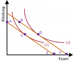Ordne die Konsumbündel A,B,C,D anhand der Konsumentenpräferenzen