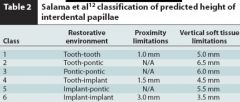 Papilla fill is much easier obtain in pontic-pontic situations compared to implant to implant 