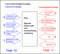 Kurt Lewin's model of change management that deals with the forces for and against change.