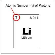 The atomic number identifies the element