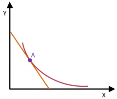 X sei ein normales Gut. Punkt A stellt eine ursprüngliche Konsumentscheidung dar. Zeichne eine Indifferenzkurve die ein neues Konsumbündel charakterisiert. Erläutere Einkommens- und Substitutionseffekt anhand der Zeichnung. 