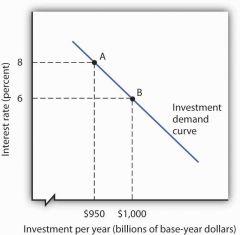 - people more interested in investing if the opportunity cost is lower

lower interest rate - more demand for investments