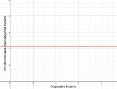 Autonomous
- not affected by income (constant in the aggregate expenditure formula)

