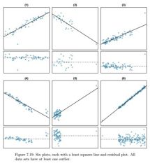 Week 06

In the 6 panels and the associated residual plot, explain the influence of the outlier on the linear regregression fit.