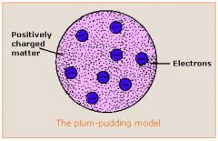 Plum pudding model- The charge and mass of an atom showed that the atom must contain smaller particles which were electrons. The new particle model looked like the one on the picture.