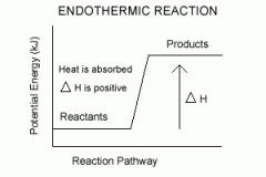 Enthalpy of reacting system increases, takes in energy from surroundings.