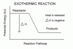 Enthalpy of reacting system decreases, gives out het and energy to the surroundings.