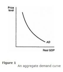 Expenditure is the demand via consumption. We calculate the different expenditure at different price levels and plot them on a Aggregate demand curve. 