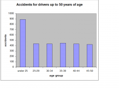 Why does the following graph make it look like
drivers under 25 are the worst? 
