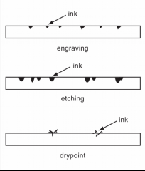 This diagram depicts what printmaking 
technique?