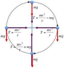At the top of a loop, there are two forces acting on a train. The normal force (N) and the force of gravity (mg)

They both point downward, so F = N + mg

Thus, N + mg =mv2 / r

