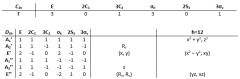 Using the character table, reduce Γ to a sum of irreducible representations.
