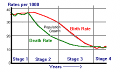 The process of change in a society's population from a condition of high crude birth and death rates and low rate of natural increase to a condition of low crude birth and death rates, low rate of natural increase, and higher total population.