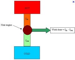 Convert heat into work. This process is never 100% efficient. 
Heat flows from a region to Qh to a region of lower temperature Ql. The work is Qh-Ql.