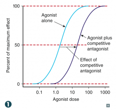 - Shifts curve to right (decreased potency)
- No change in efficacy