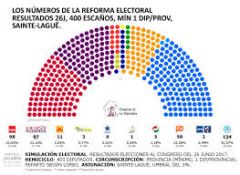 Numero de escaños minimo que tiene asignado cada provincia en el congreso